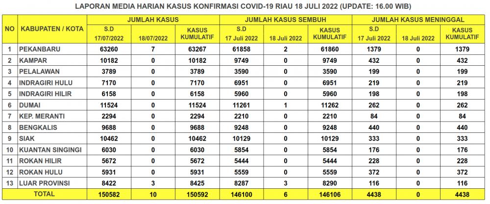 Laporan Kasus Covid-19 18 Juli 2022