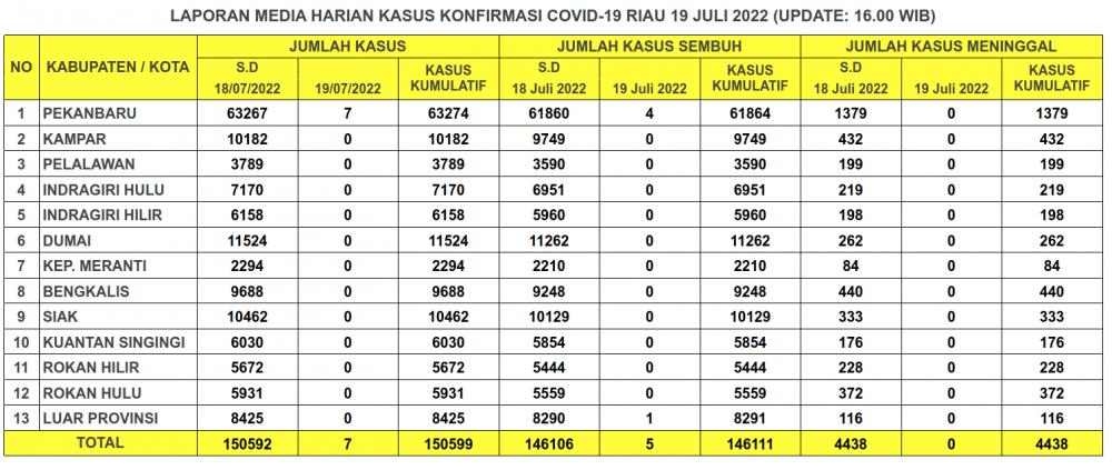 Laporan Kasus Covid-19 19 Juli 2022
