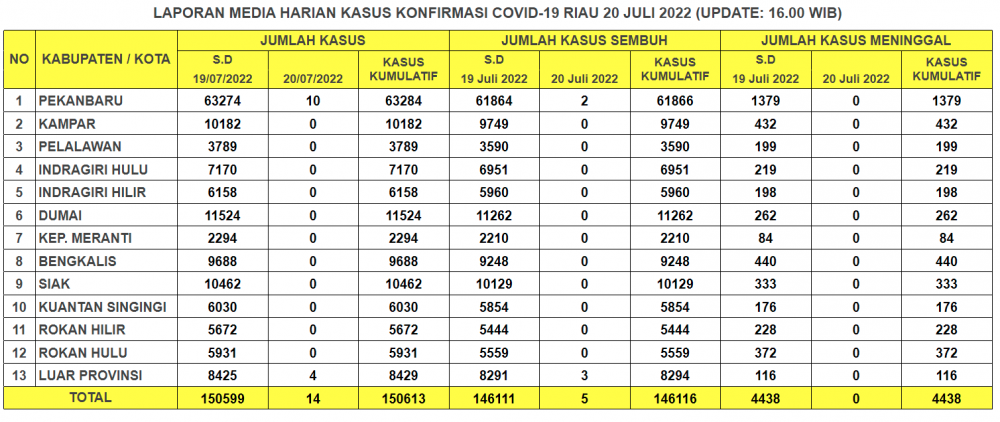 Laporan Kasus Covid-19 20 Juli 2022