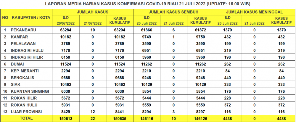 Laporan Kasus Covid-19 21 Juli 2022