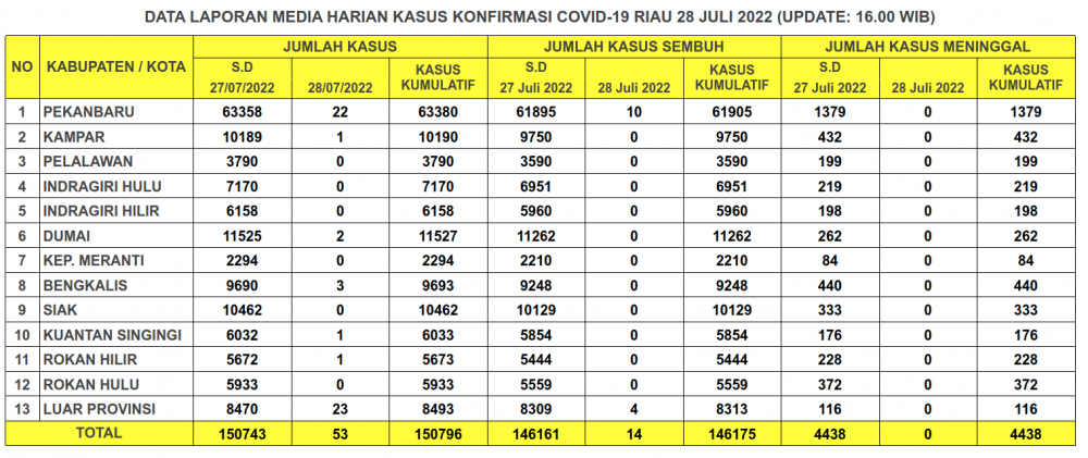 Laporan Kasus Covid-19 28 Juli 2022