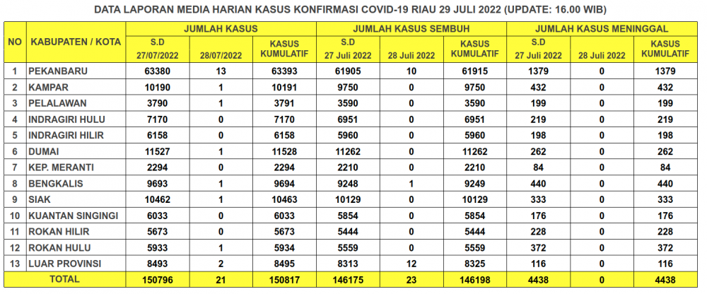Laporan Kasus Covid-19 29 Juli 2022