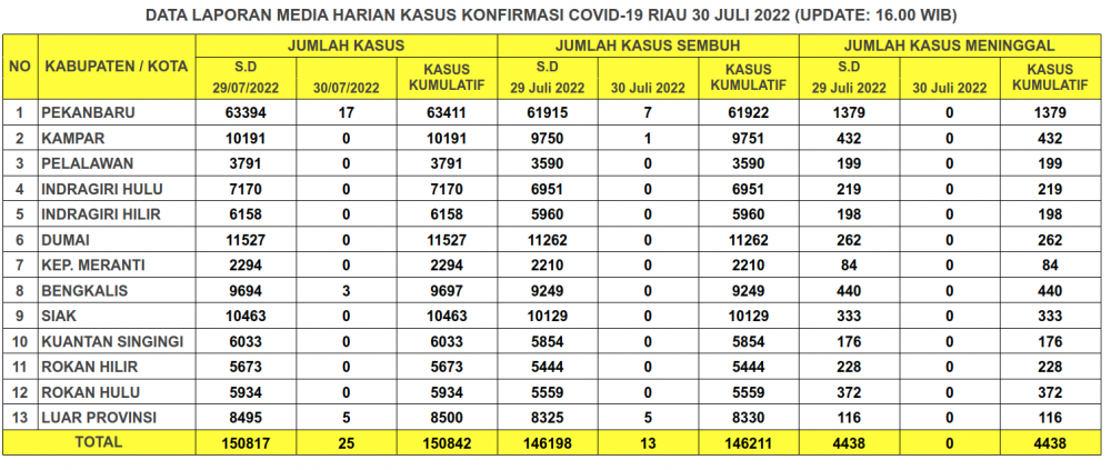 Laporan Kasus Covid-19 30 Juli 2022