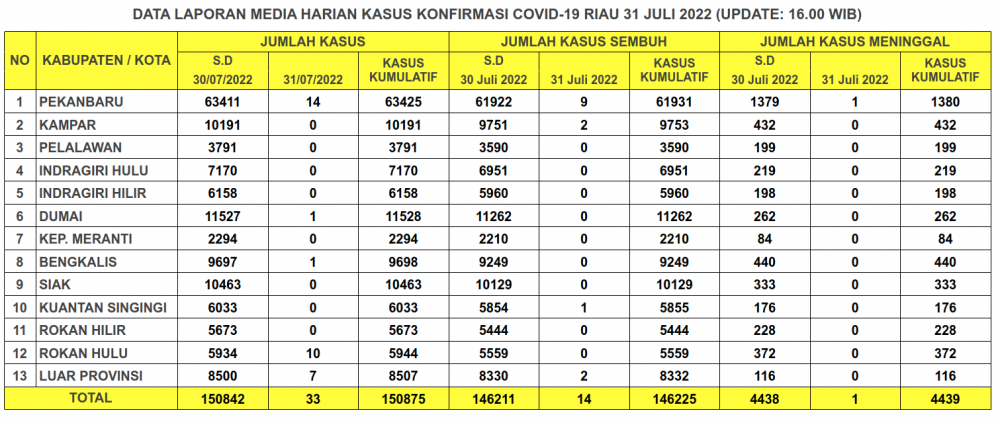 Laporan Kasus Covid-19 31 Juli 2022
