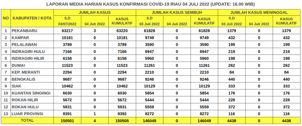 Laporan Kasus Covid-19 4 Juli 2022