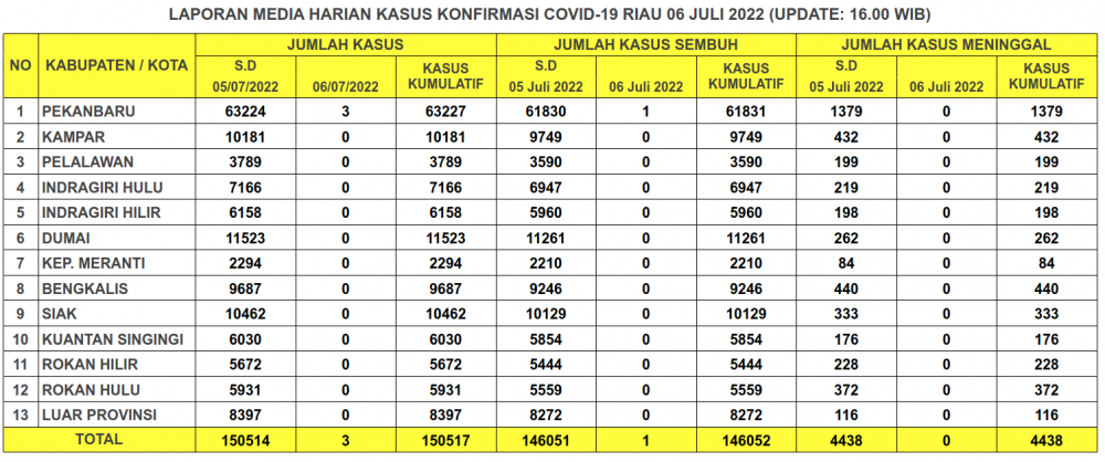 Laporan Kasus Covid-19 6 Juli 2022