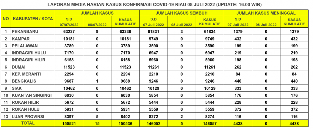 Laporan Kasus Covid-19 8 Juli 2022