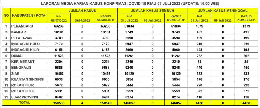 Laporan Kasus Covid-19 9 Juli 2022