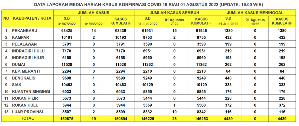 Laporan Kasus Covid-19 1 Agustus 2022