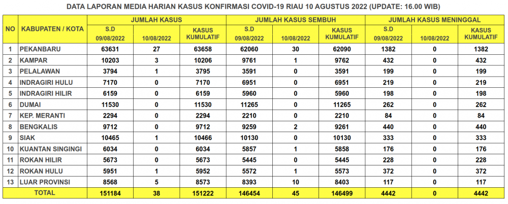 Laporan Kasus Covid-19 10 Agustus 2022