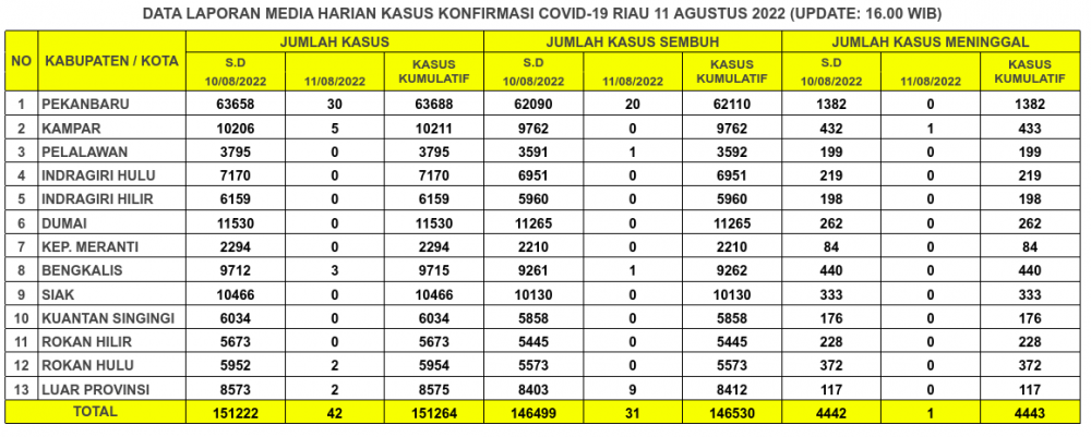 Laporan Kasus Covid-19 11 Agustus 2022