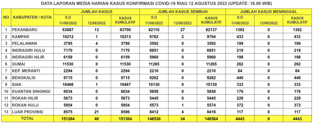 Laporan Kasus Covid-19 12 Agustus 2022