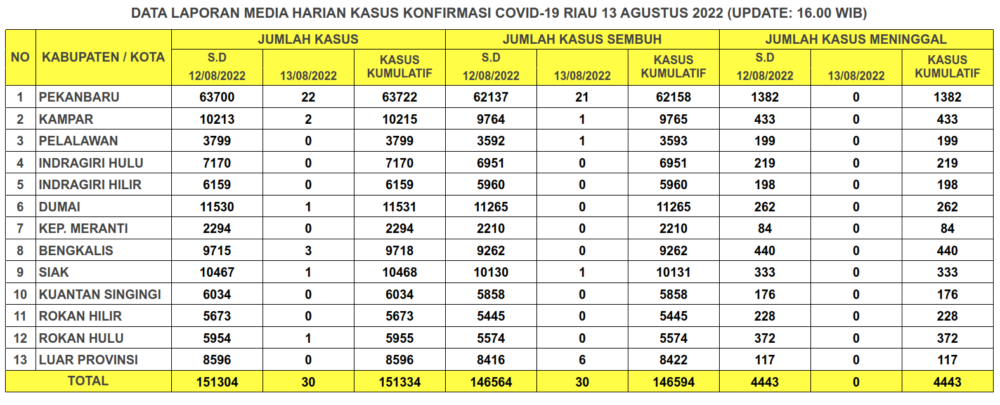 Laporan Kasus Covid-19 13 Agustus 2022
