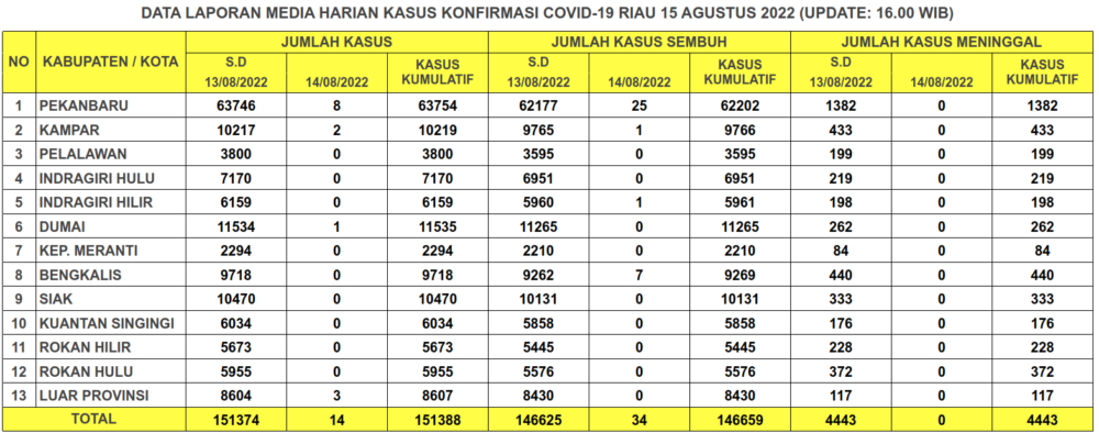 Laporan Kasus Covid-19 15 Agustus 2022