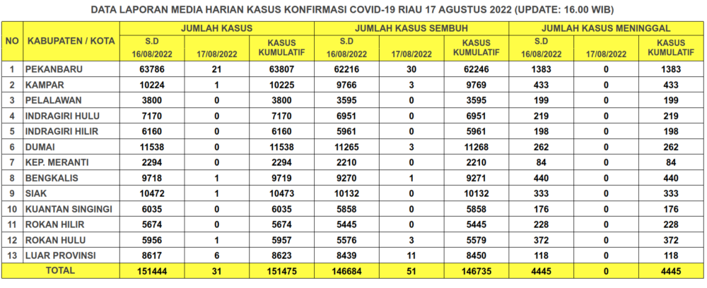Laporan Kasus Covid-19 17 Agustus 2022