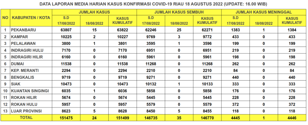 Laporan Kasus Covid-19 18 Agustus 2022