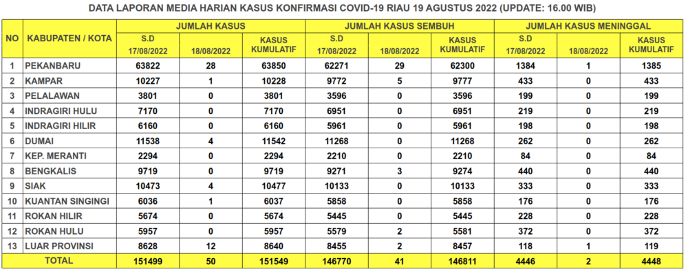 Laporan Kasus Covid-19 19 Agustus 2022