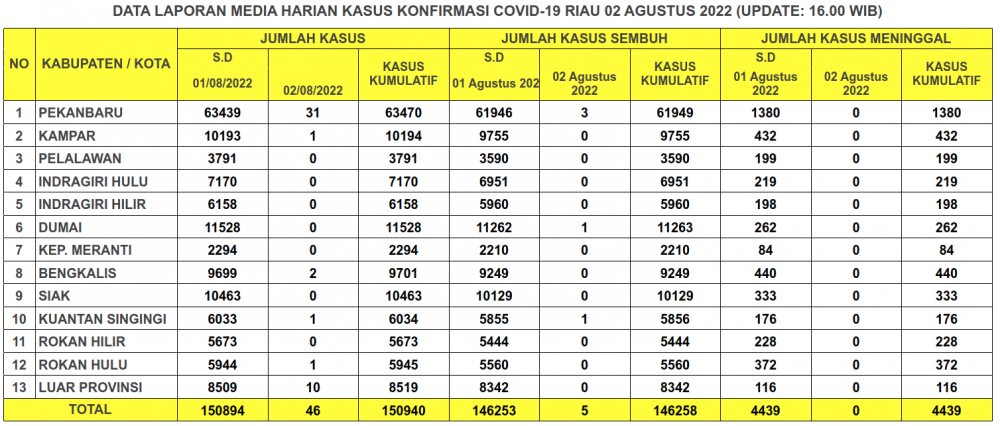 Laporan Kasus Covid-19 2 Agustus 2022