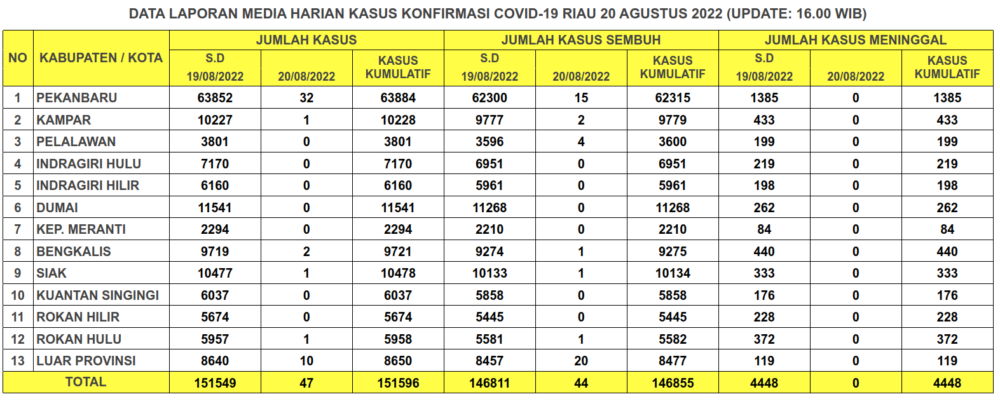Laporan Kasus Covid-19 20 Agustus 2022