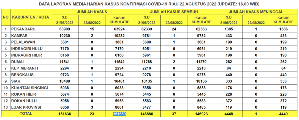 Laporan Kasus Covid-19 22 Agustus 2022
