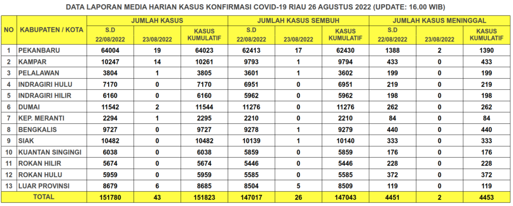 Laporan Kasus Covid-19 26 Agustus 2022