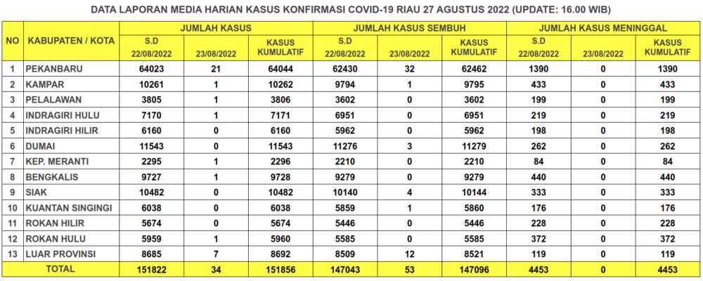 Laporan Kasus Covid-19 27 Agustus 2022