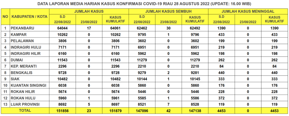 Laporan Kasus Covid-19 28 Agustus 2022