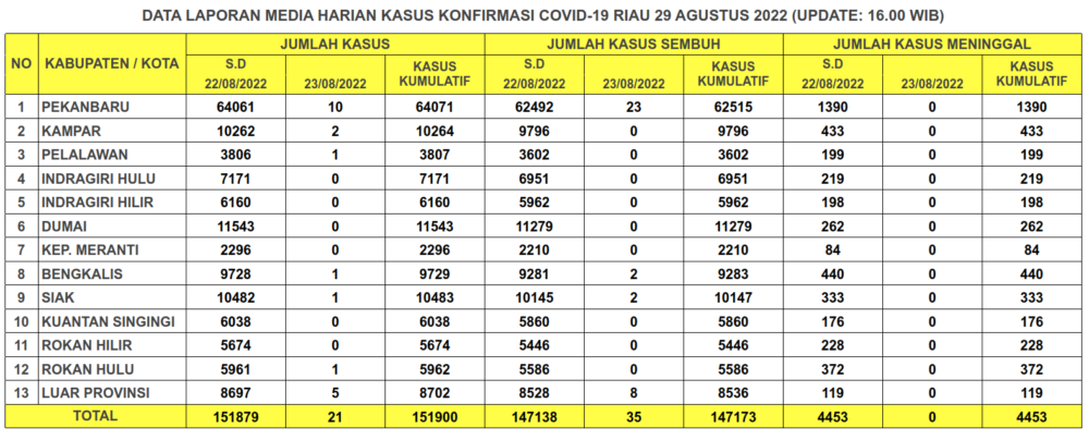 Laporan Kasus Covid-19 29 Agustus 2022