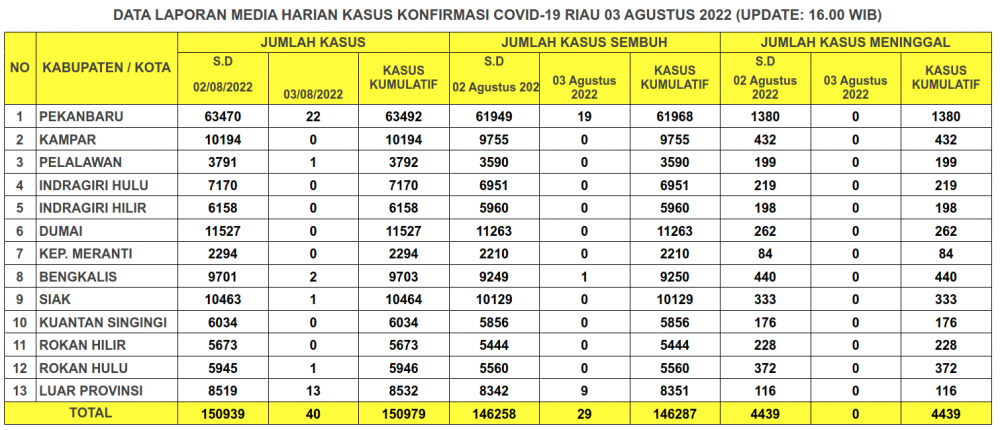 Laporan Kasus Covid-19 3 Agustus 2022