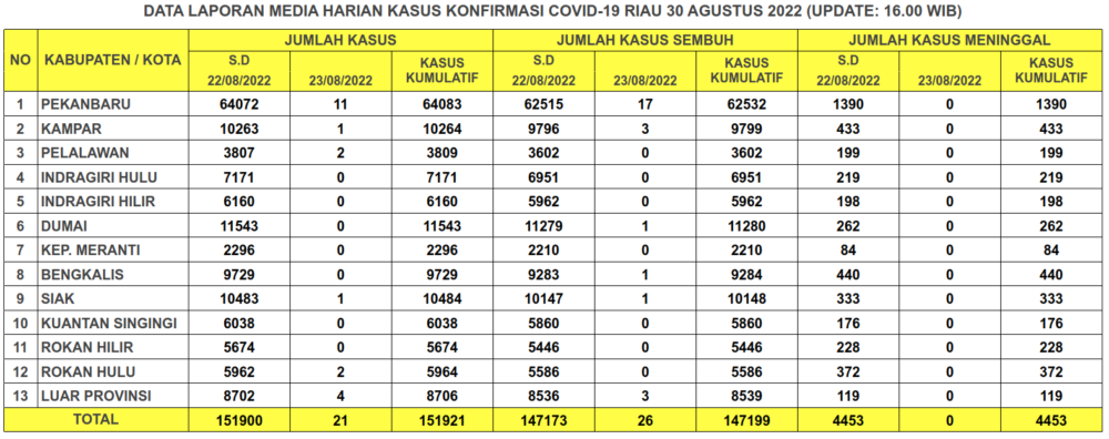 Laporan Kasus Covid-19 30 Agustus 2022