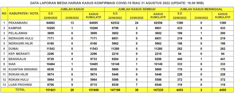 Laporan Kasus Covid-19 31 Agustus 2022