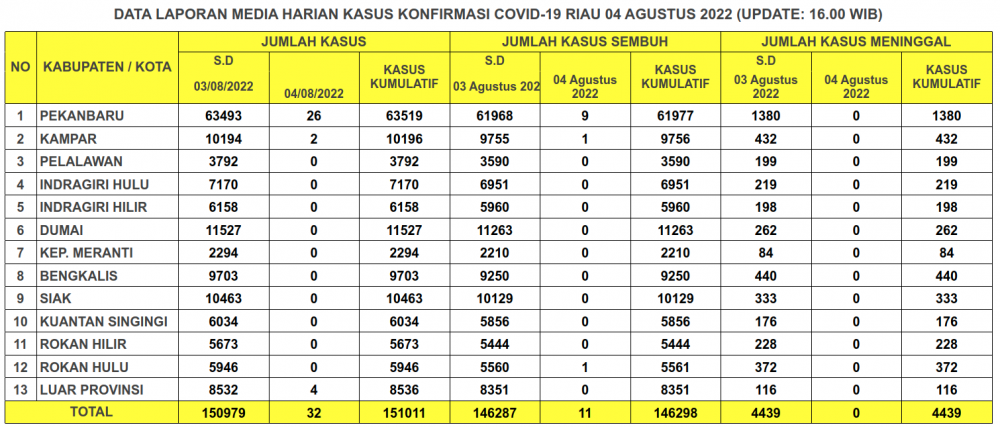 Laporan Kasus Covid-19 4 Agustus 2022