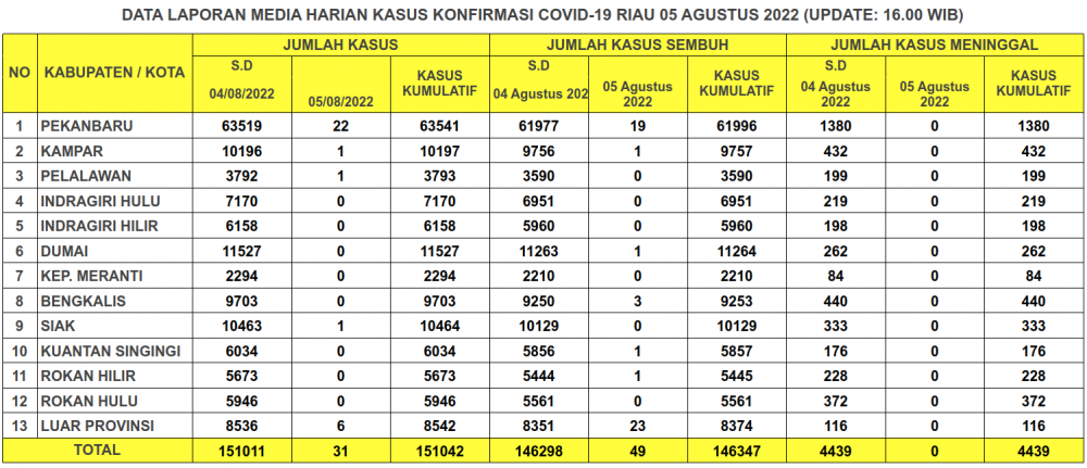 Laporan Kasus Covid-19 5 Agustus 2022