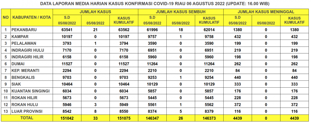 Laporan Kasus Covid-19 6 Agustus 2022