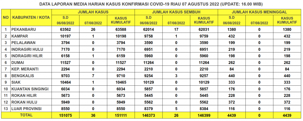 Laporan Kasus Covid-19 7 Agustus 2022