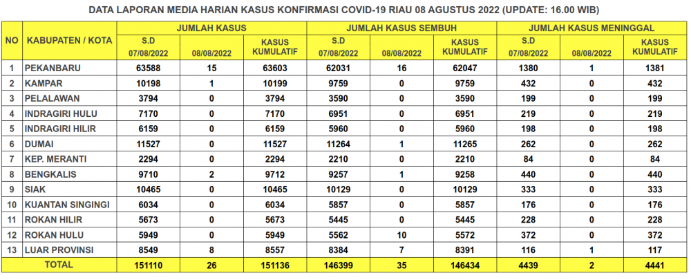 Laporan Kasus Covid-19 8 Agustus 2022