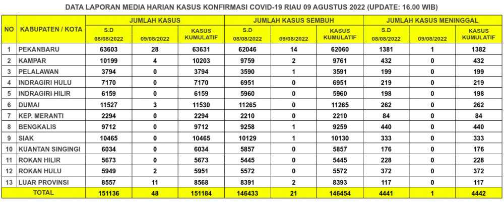 Laporan Kasus Covid-19 9 Agustus 2022