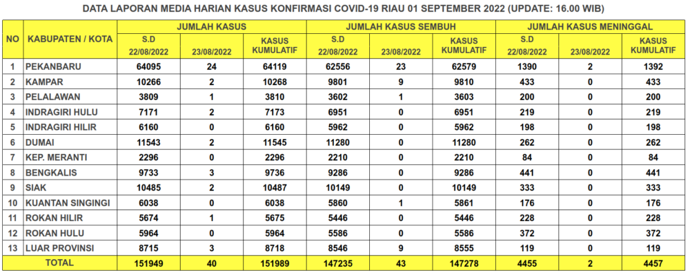 Laporan Kasus Covid-19 1 September 2022
