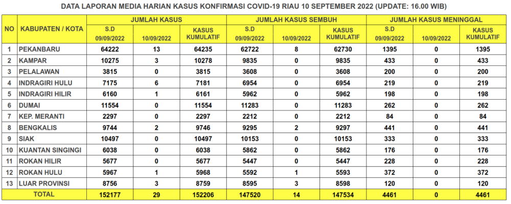 Laporan Kasus Covid-19 10 September 2022