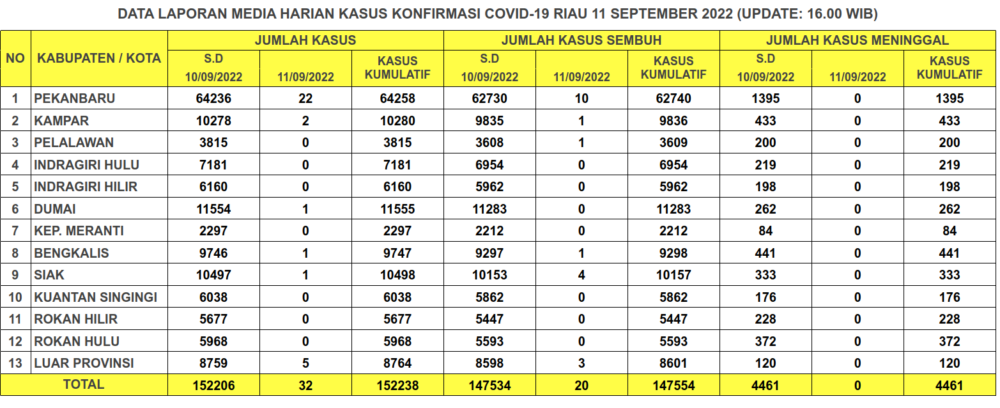 Laporan Kasus Covid-19 11 September 2022