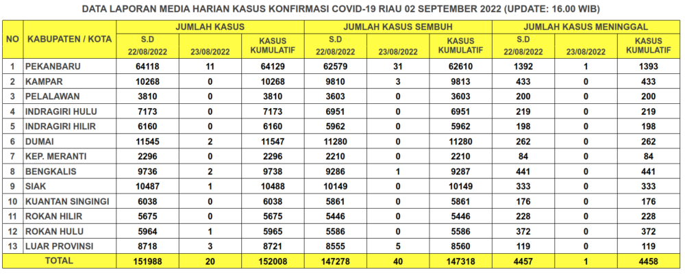 Laporan Kasus Covid-19 2 September 2022