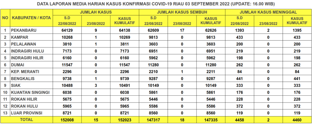 Laporan Kasus Covid-19 3 September 2022
