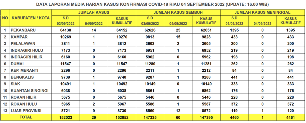 Laporan Kasus Covid-19 4 September 2022