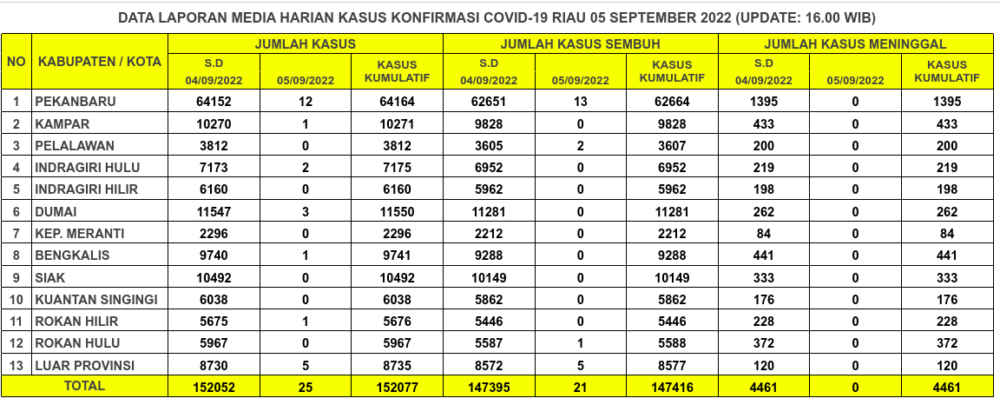 Laporan Kasus Covid-19 5 September 2022